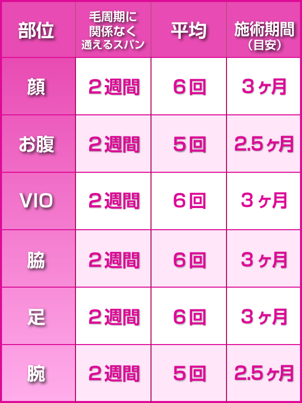 当店の施術期間の目安表
